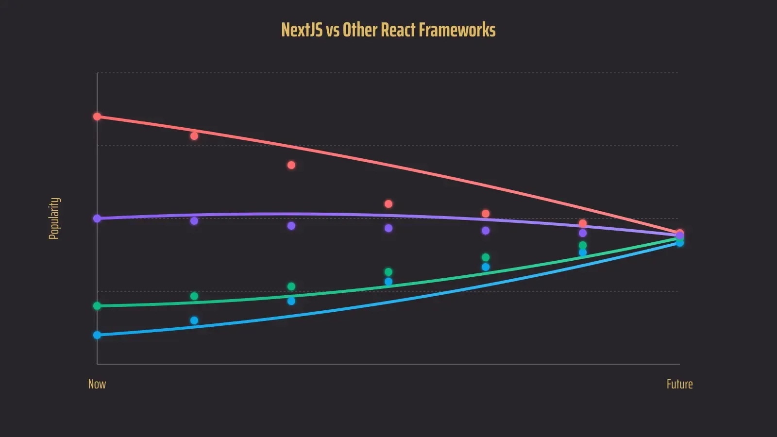 A chart showing the popularity of Next.js dropping over time