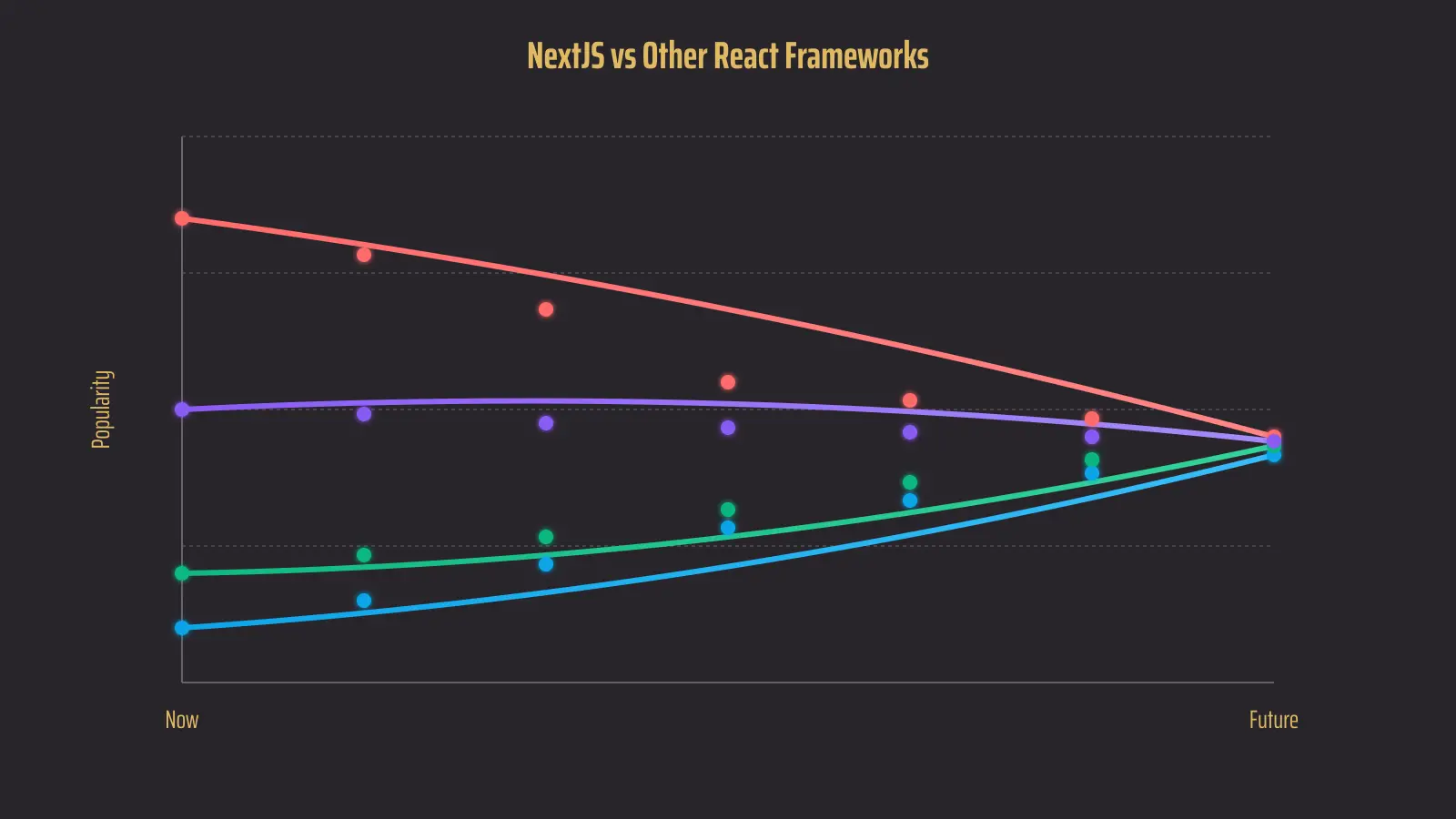 A chart showing the popularity of Next.js dropping over time